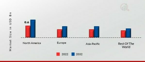 Cast Elastomers Market, by Region