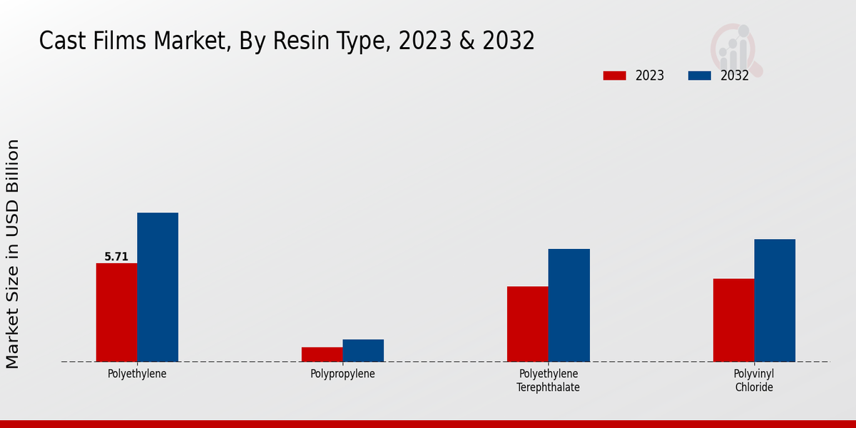 Cast Films Market Resin Type