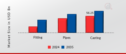 Cast Iron Market, By Product Type, 2024 & 2035