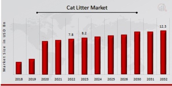 Cat litter Market Overview