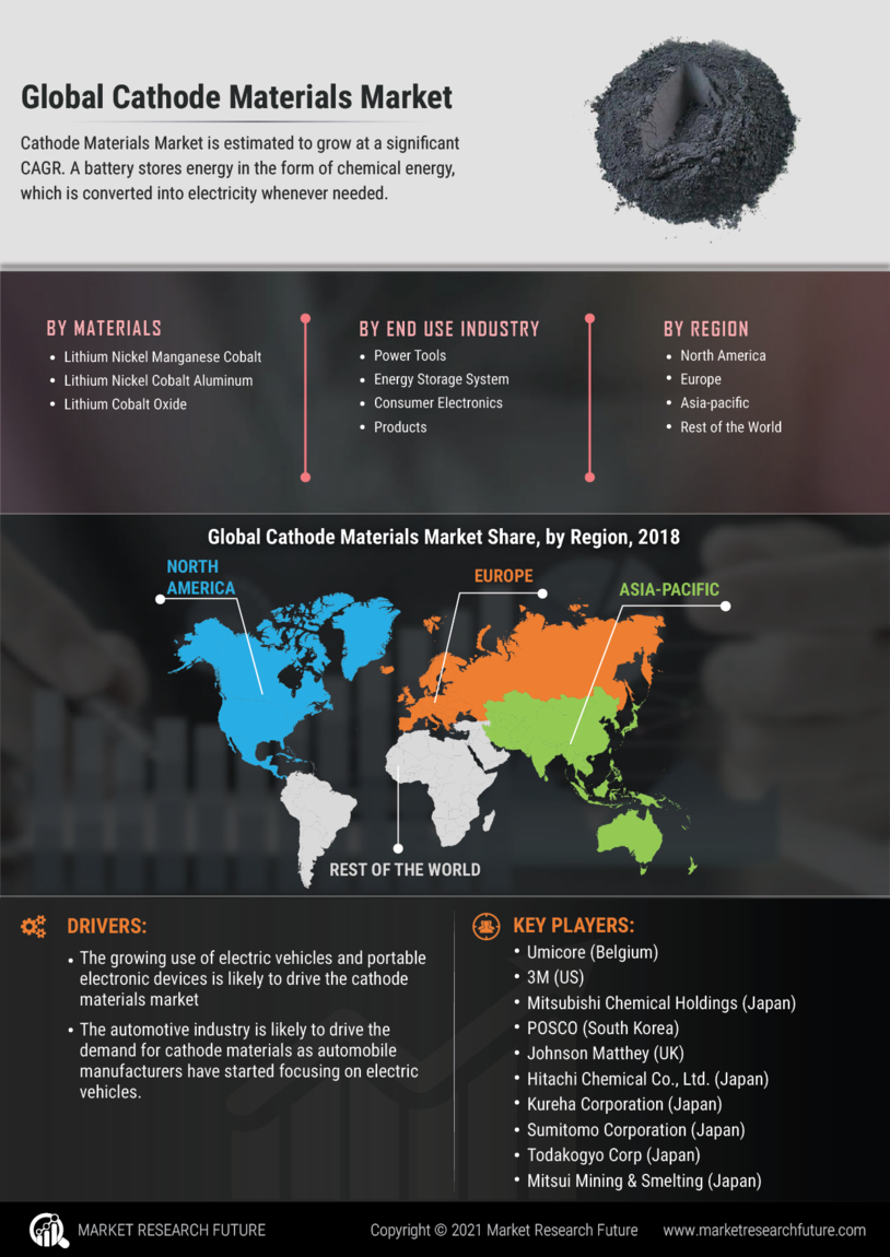 Cathode Materials Market