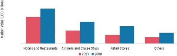 Caviar Market, by Distribution Channels, 2021 & 2030