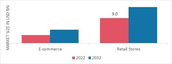 Ceiling Fan Market, by Distribution Channel, 2022 & 2032 