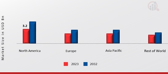 Cell Cryopreservation Market Share By Region 2023