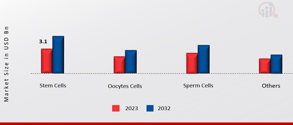 Cell Cryopreservation Market, by Application, 2023 & 2032