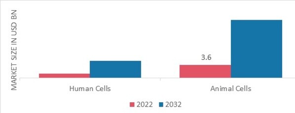 Cell Isolation Market, by Cell Type, 2022 & 203