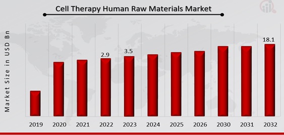 Cell Therapy Human Raw Materials Market