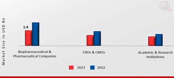 Cell Therapy Human Raw Materials Market, by End-Use, 2023 & 2032