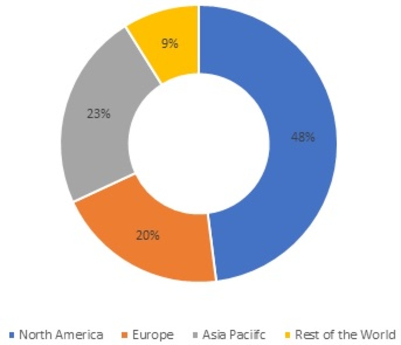 Cell Therapy Market Share by Region, 2021