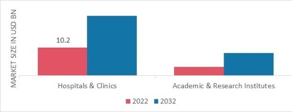 Cell Therapy Market, by End User, 2022 & 2032