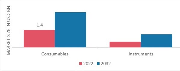 Cell Viability Assays Market, by Product, 2022 & 2032