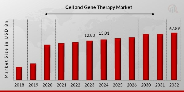 Cell and Gene Therapy Market Size, Growth Outlook 2032