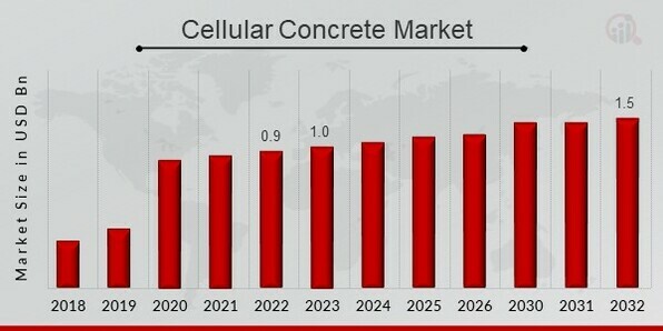 Cellular Concrete Market Share