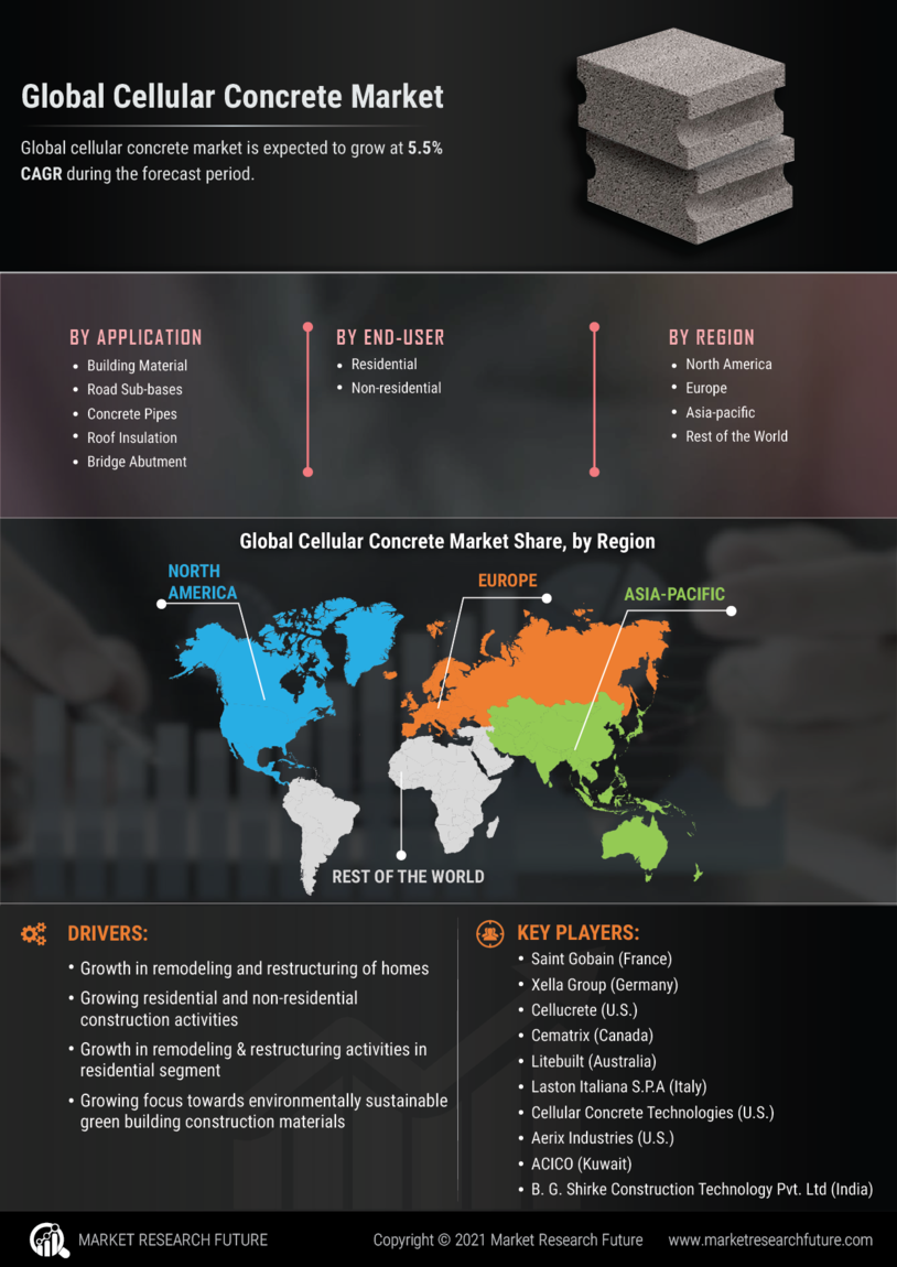 Cellular Concrete Market