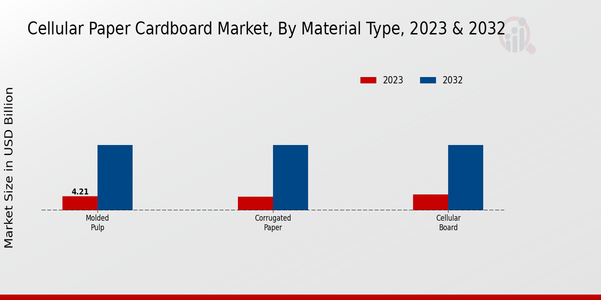 Cellular Paper Cardboard Market Material Type