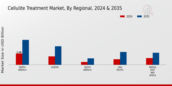 Cellulite Treatment Market Regional Insights