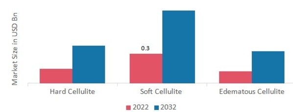 Cellulite Treatment Market, by Cellulite Type, 2022 & 2032