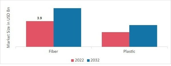 Cellulose Acetate Market, by Type, 2022 & 2032