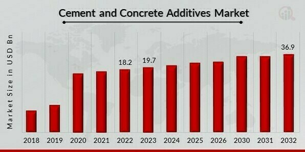 Cement and Concrete Additives Market Overview