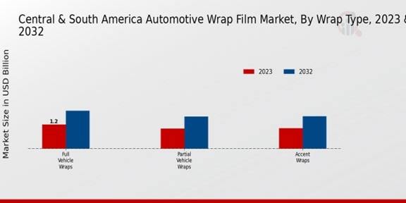Central South America Automotive Wrap Film Market Wrap Type 