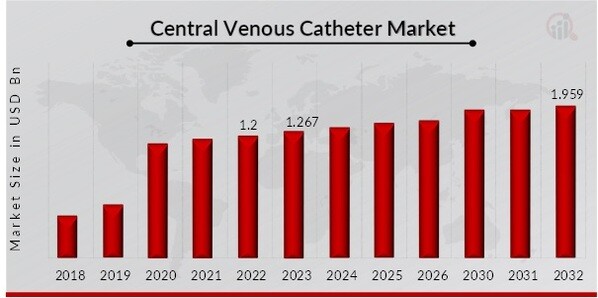 Central Venous Catheter Market Overview