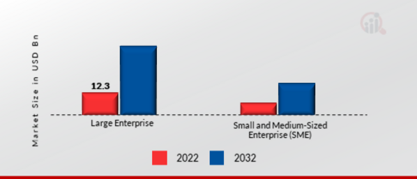 Centralised Workstations Market, by Enterprise Size, 2022 & 2032