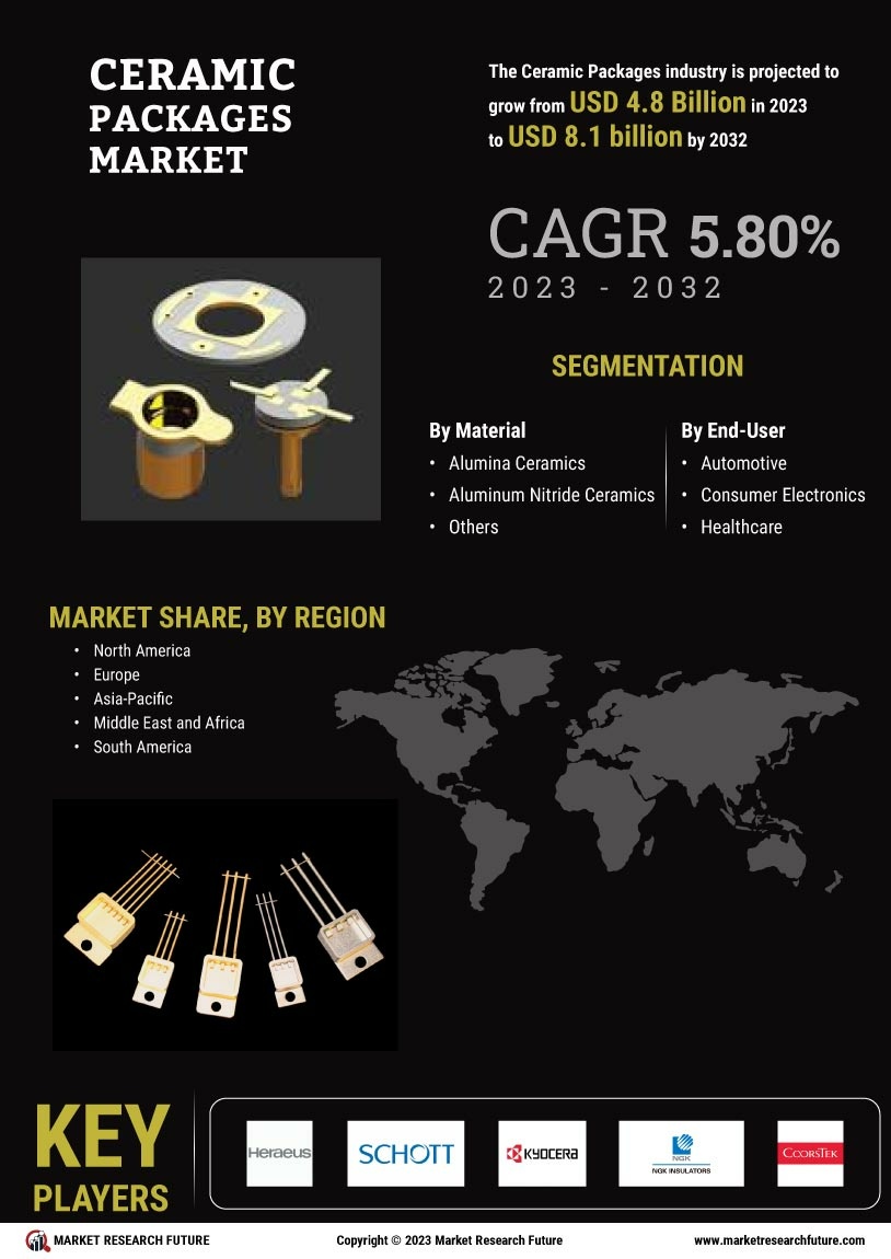 Ceramic Package Market