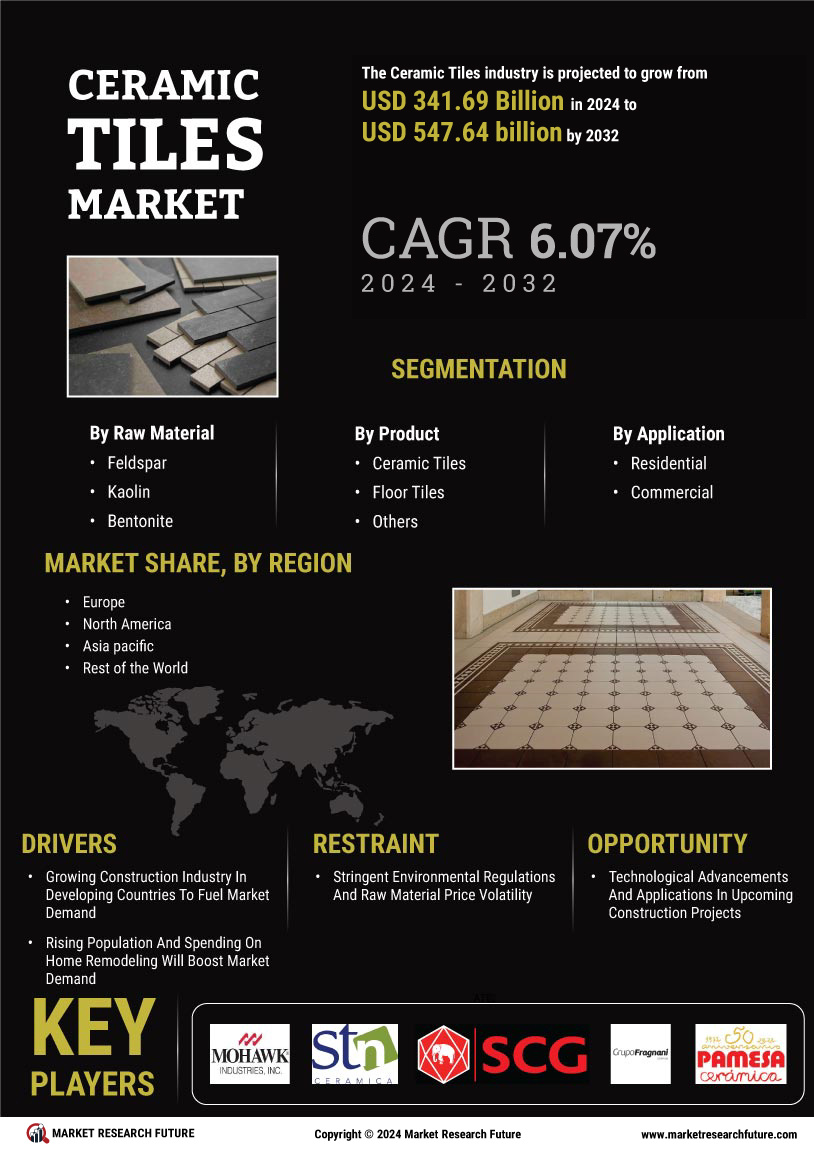 Ceramic Tiles Market