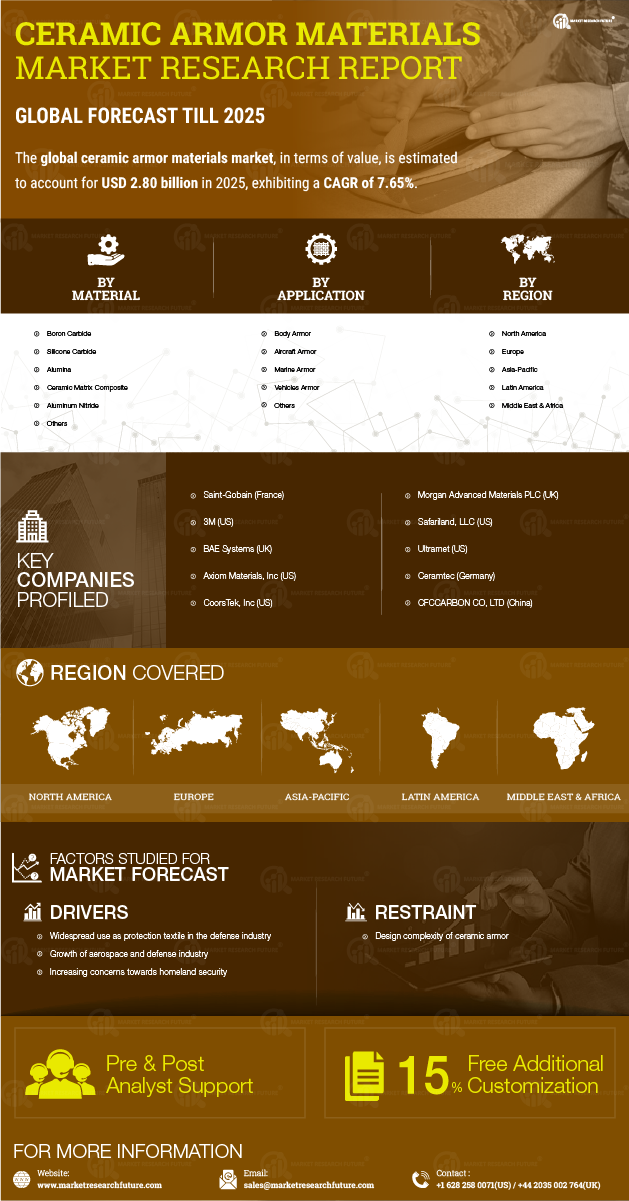 Ceramic Armor Materials Market