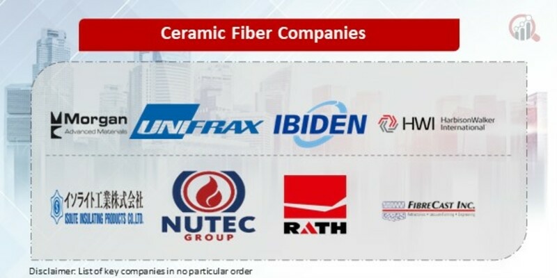 Ceramic Fiber Key Companies