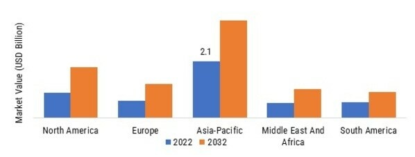 Ceramic Packages Market, by Region, 2022 & 2032