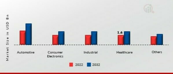 Ceramic Packages Market, by End User, 2022 & 2032