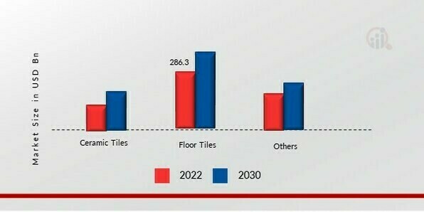 Ceramic Tiles Market, by Product
