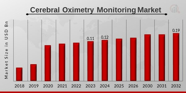 Cerebral Oximetry Monitoring Market Overview