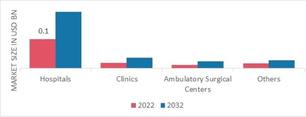 Cerebral Oximetry Monitoring Market, by End User, 2022 & 2032