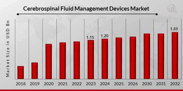 Cerebrospinal Fluid Management Devices Market1