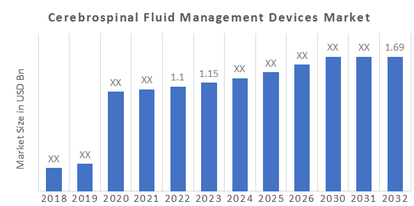 Cerebrospinal Fluid Management Devices Market Overview