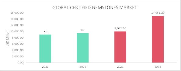 Certified Gemstones Market Overview