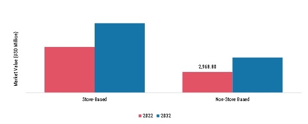 Certified Gemstones Market, by distribution channel, 2022 & 2032