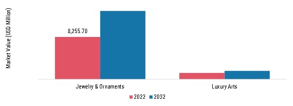 Certified Gemstones Market, by end-users, 2022 & 2032