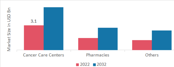 Cervical Cancer Treatment Market, by End User, 2022 & 2032