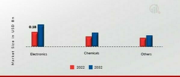 Cesium Hydroxide Market by End-User Industry,