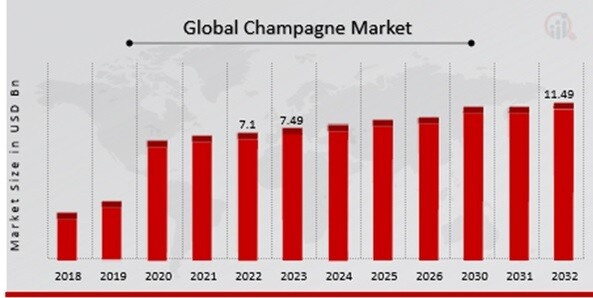 Champagne Market Overview