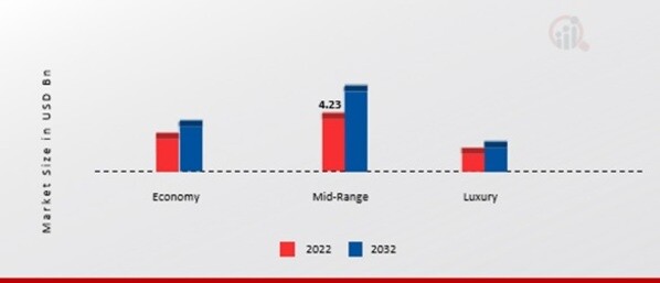 Champagne Market, by Price Range, 2022 & 2032
