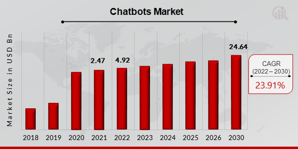 Chatbots Market Overview.