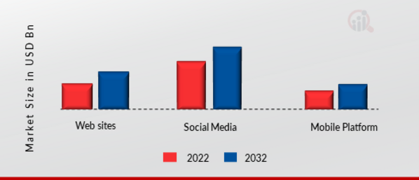 Chatbots Market, by Usage, 2021 & 2030.