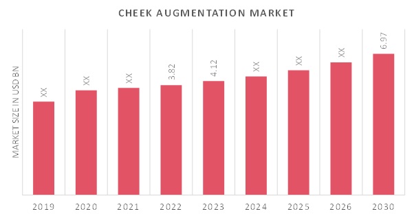 Cheek Augmentation Market Overview