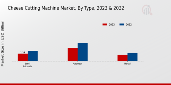 Cheese Cutting Machine Market Type