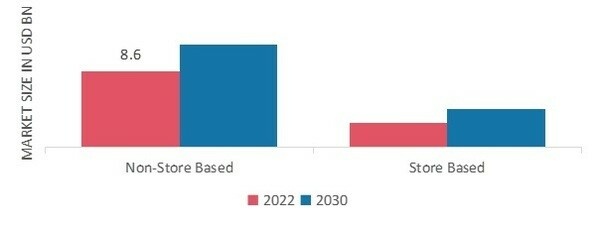 Cheese Snacks Market, by Distribution Channel, 2022 & 2030