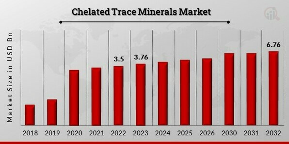 Chelated Trace Minerals Market